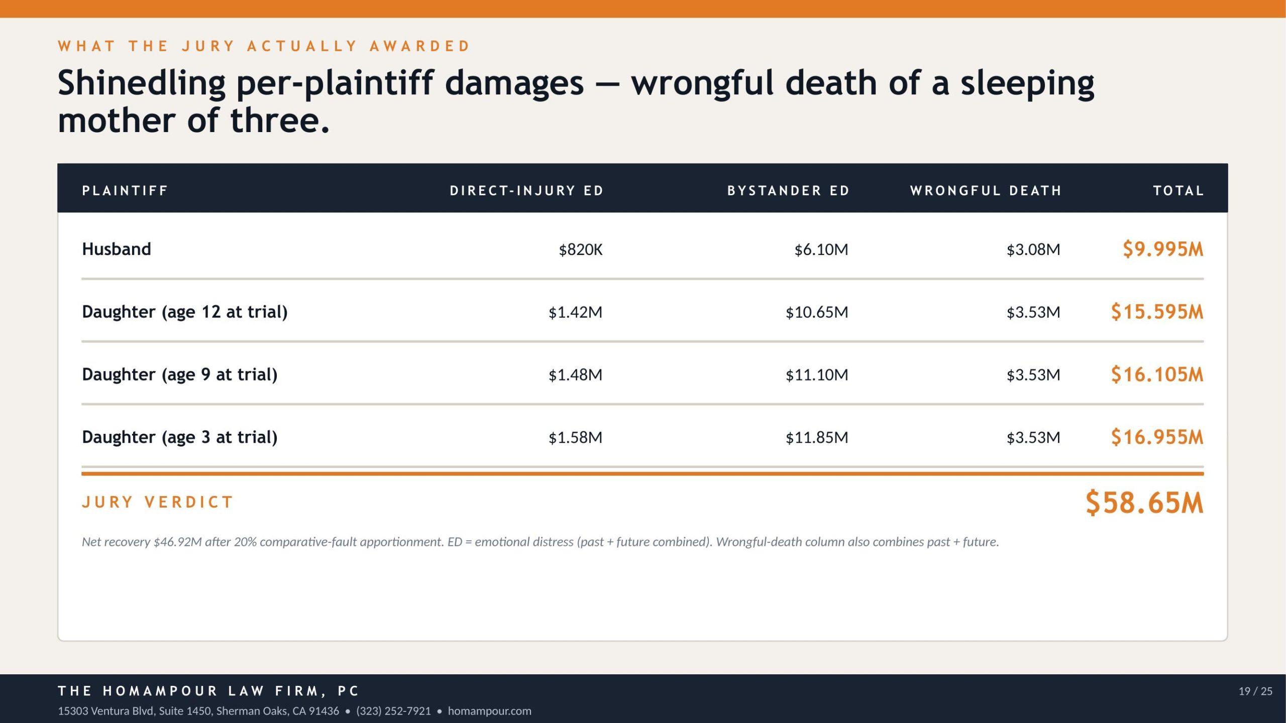 Per-plaintiff damages table for space heater defect cases in California