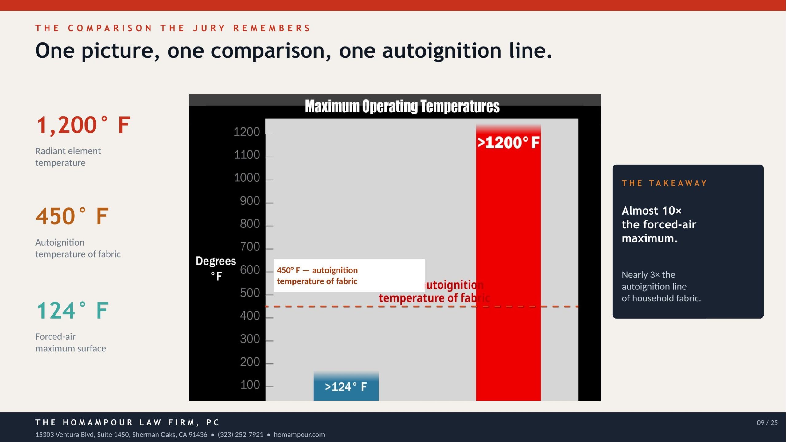 Temperature bar chart showing 450-degree ignition point, expert testimony product defect cases